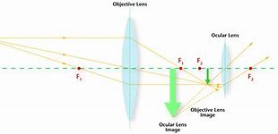 Image result for Telescope Ray Diagram