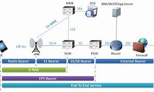 Image result for Quality of Service LTE