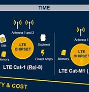 Image result for 2G 3G LTE Architecture