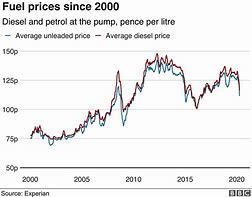 Image result for Diesel Fuel Price Graph