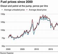 Image result for Fuel Prices Today