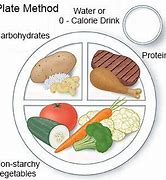 Image result for Plate Method From around the World