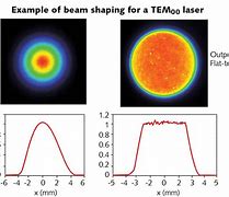 Image result for Laser Beam Profile