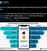 Image result for China Smartphone Market Share