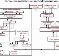Image result for Books On the Architecture of Second Generation Computers