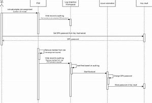 Image result for Sequence Diagram Forgot Password