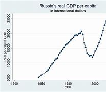 Image result for PKB Rosji Wykres