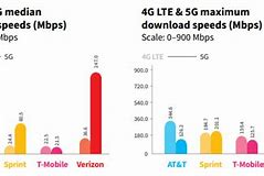 Image result for Verizon 5G Speed