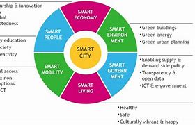 Image result for Chart Paper for Smart City