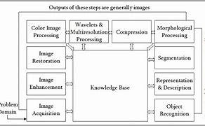Image result for What Is Digital Image Processing