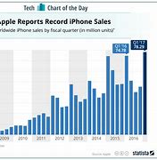 Image result for Apple iPhone Sales by Country