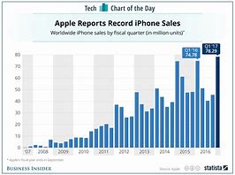 Image result for iPhone Sale