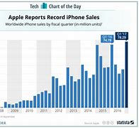Image result for First iPhone Sells For