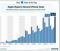 Image result for Historical Flagship iPhone Prices Chart