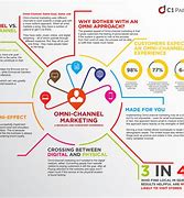 Image result for B2B Campaign Multi Channel