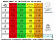Pregnancy Weight Gain Pregnancy Weight Gain Charts And