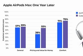 Image result for Air Pods Target Audience Graph
