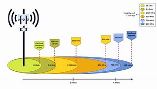 Image result for 5G Frequency Spectrum Chart