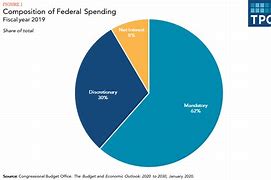 Image result for US National Budget Pie-Chart