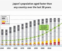 Image result for Japan Aging