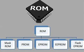 Image result for All Types of ROM