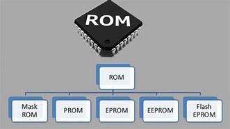 Image result for ROM Structure