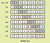 Image result for Bubble Sort Array