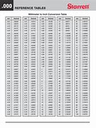 Image result for Metric Conversion Chart to Inches to Meters