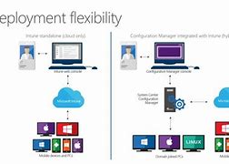 Image result for Intune and SCCM