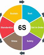 Image result for 6s Lean Examples for Construction