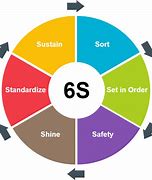 Image result for 6s Lean Manufacturing 5s For