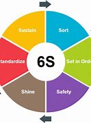 Image result for 6s Continuous Improvement