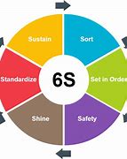 Image result for 6s Lean Manufacturing Principles