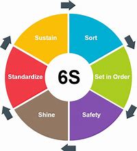 Image result for 6s vs 5S Six Sigma
