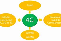 Image result for Multimedia in 4G Network