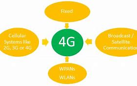Image result for Features of 4G