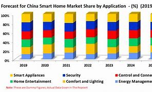 Image result for Smart Home Market Statistic in China