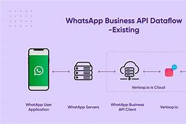 Image result for WhatsApp API