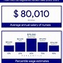 Image result for Registered Nurse Salary
