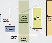 Image result for Windows Memory Architecture