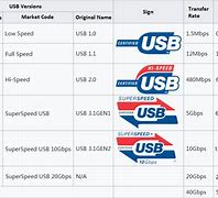 Image result for Micro USB C Speed