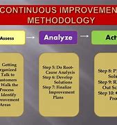 Image result for Continuous Improvement Model