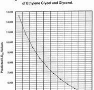 Image result for Ethylene Glycol Density Chart