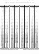 Image result for Kilograms to Pounds Conversion Chart