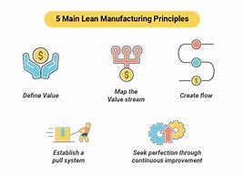 Image result for Simplifiedhouse Lean Manufacturing Principles