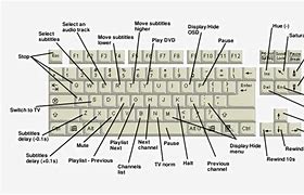 Image result for Keyboard and Its Keys