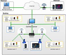 Image result for Home Automation System an Overview