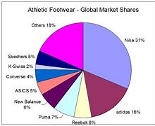 Image result for Sportswear Market Share
