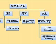 Image result for Theocracy Chart