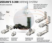 Image result for S300 Air Defense System